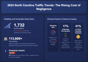 North Carolina Crash Facts: What Injury Victims Need to Know
